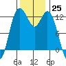Horsehead Bay tide chart for Friday, November 25, 2022
