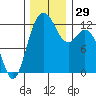 Horsehead Bay tide chart for Tuesday, November 29, 2022