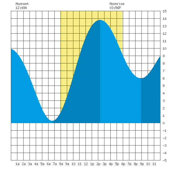 Horsehead Bay tide chart for Wednesday, November 2, 2022