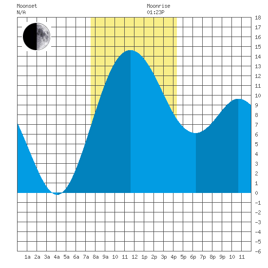 Horsehead Bay tide chart for Wednesday, November 30, 2022