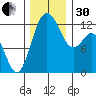 Horsehead Bay tide chart for Wednesday, November 30, 2022
