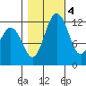 Horsehead Bay tide chart for Friday, November 4, 2022