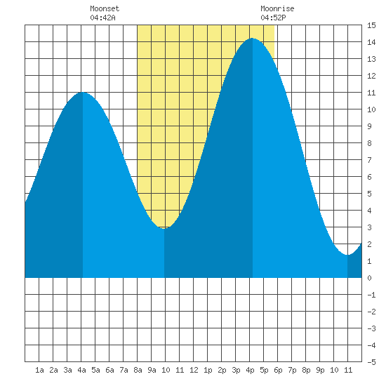 Horsehead Bay tide chart for Saturday, November 5, 2022