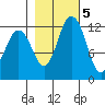 Horsehead Bay tide chart for Saturday, November 5, 2022