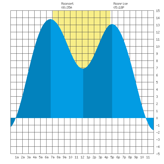 Horsehead Bay tide chart for Wednesday, November 9, 2022