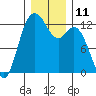 Horsehead Bay tide chart for Sunday, December 11, 2022