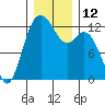 Horsehead Bay tide chart for Monday, December 12, 2022