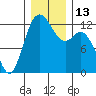 Horsehead Bay tide chart for Tuesday, December 13, 2022