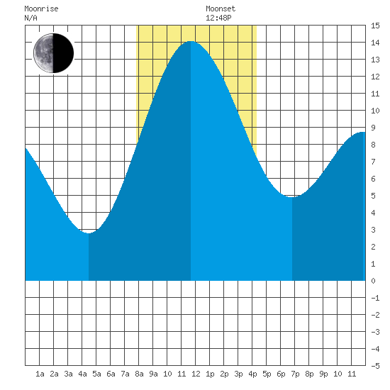 Horsehead Bay tide chart for Friday, December 16, 2022