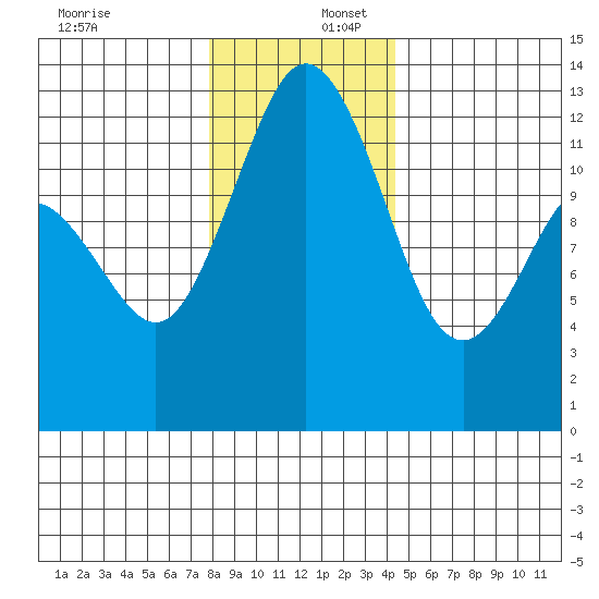 Horsehead Bay tide chart for Saturday, December 17, 2022
