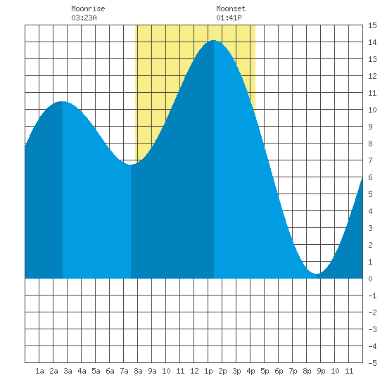 Horsehead Bay tide chart for Monday, December 19, 2022
