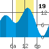 Horsehead Bay tide chart for Monday, December 19, 2022