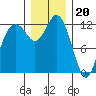 Horsehead Bay tide chart for Tuesday, December 20, 2022