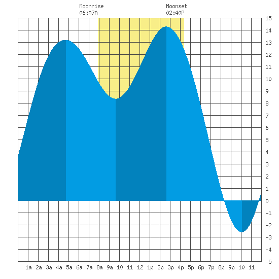 Horsehead Bay tide chart for Wednesday, December 21, 2022