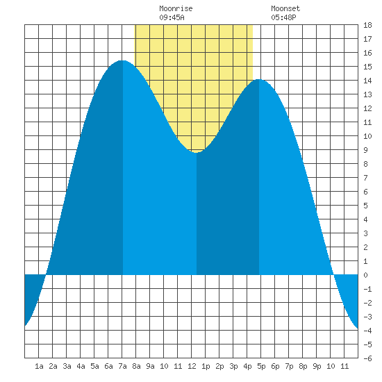 Horsehead Bay tide chart for Saturday, December 24, 2022