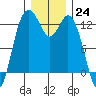 Horsehead Bay tide chart for Saturday, December 24, 2022