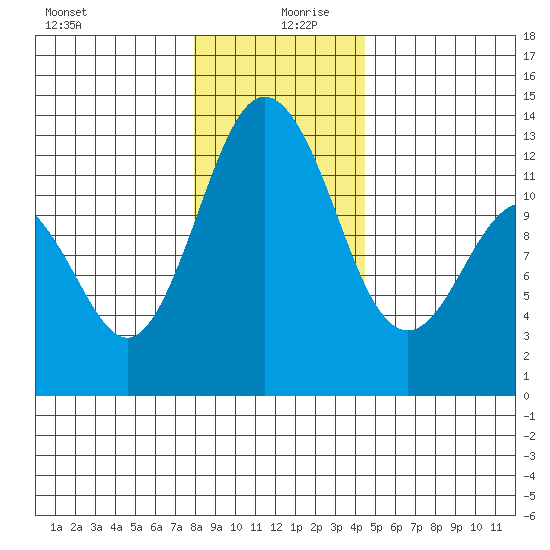 Horsehead Bay tide chart for Friday, December 30, 2022