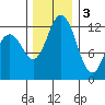 Horsehead Bay tide chart for Saturday, December 3, 2022