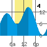 Horsehead Bay tide chart for Sunday, December 4, 2022