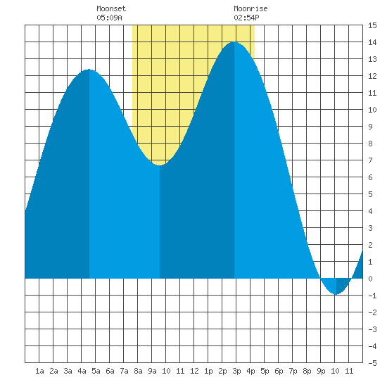 Horsehead Bay tide chart for Monday, December 5, 2022