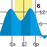Horsehead Bay tide chart for Tuesday, December 6, 2022