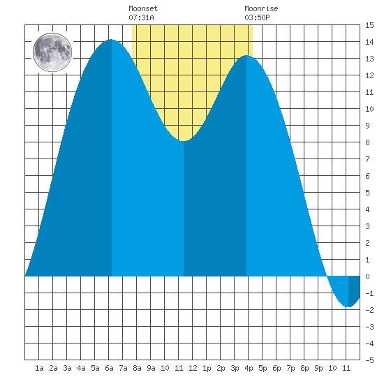 Horsehead Bay tide chart for Wednesday, December 7, 2022