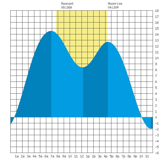 Horsehead Bay tide chart for Thursday, December 8, 2022