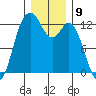 Horsehead Bay tide chart for Friday, December 9, 2022