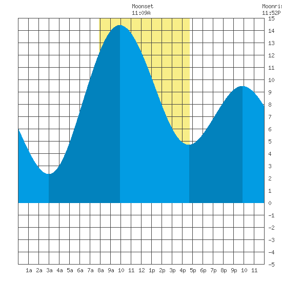 Horsehead Bay tide chart for Friday, January 13, 2023