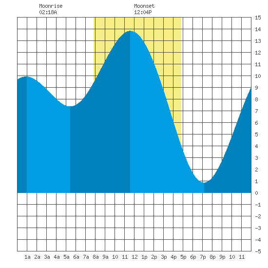 Horsehead Bay tide chart for Monday, January 16, 2023