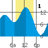 Horsehead Bay tide chart for Sunday, January 1, 2023