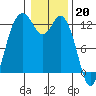 Horsehead Bay tide chart for Friday, January 20, 2023
