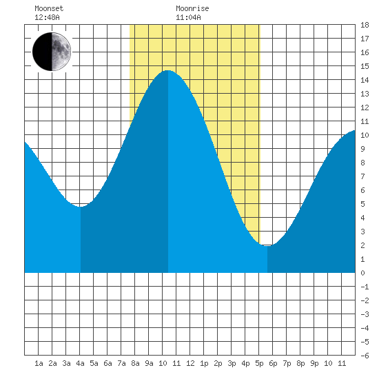 Horsehead Bay tide chart for Saturday, January 28, 2023