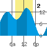 Horsehead Bay tide chart for Monday, January 2, 2023