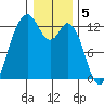 Horsehead Bay tide chart for Thursday, January 5, 2023