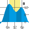 Horsehead Bay tide chart for Sunday, January 8, 2023