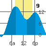 Horsehead Bay tide chart for Monday, January 9, 2023