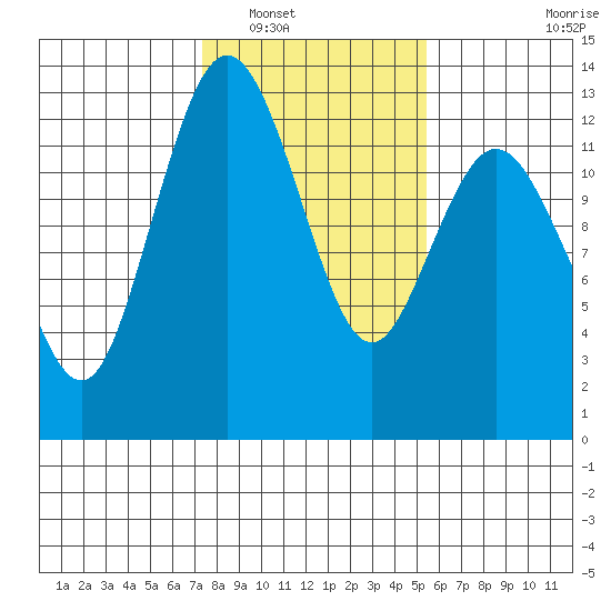 Horsehead Bay tide chart for Friday, February 10, 2023
