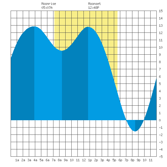 Horsehead Bay tide chart for Thursday, February 16, 2023