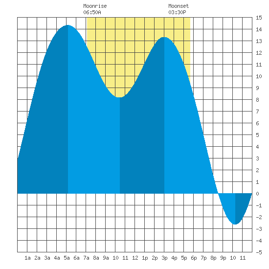 Horsehead Bay tide chart for Saturday, February 18, 2023