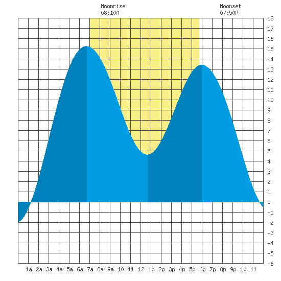 Horsehead Bay tide chart for Tuesday, February 21, 2023