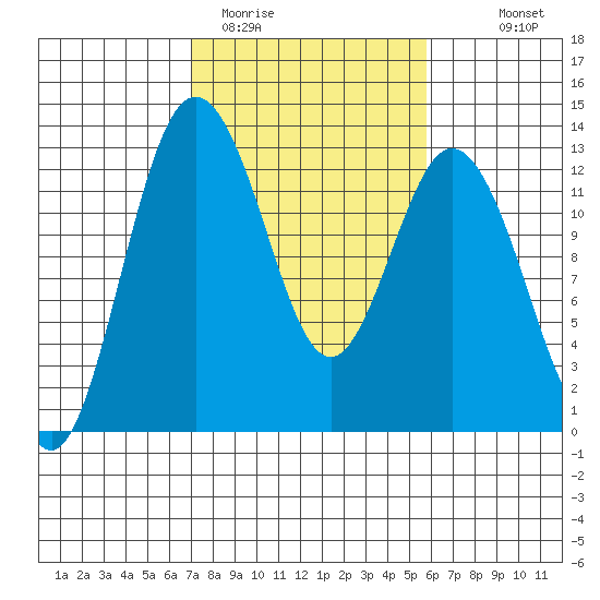 Horsehead Bay tide chart for Wednesday, February 22, 2023