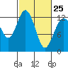 Horsehead Bay tide chart for Saturday, February 25, 2023