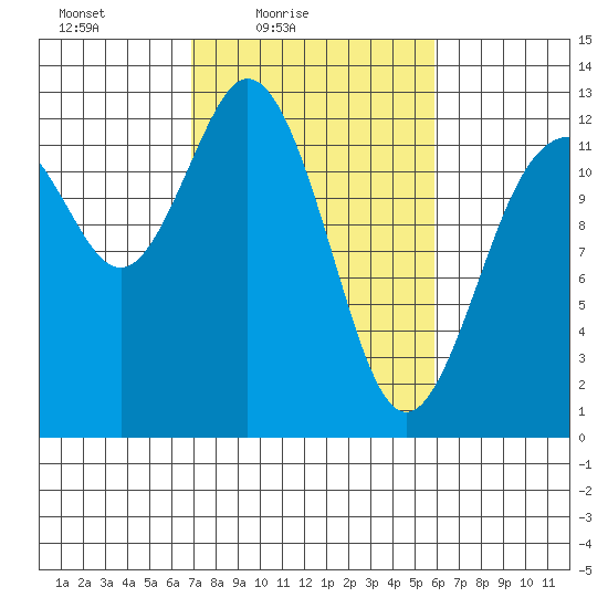 Horsehead Bay tide chart for Sunday, February 26, 2023