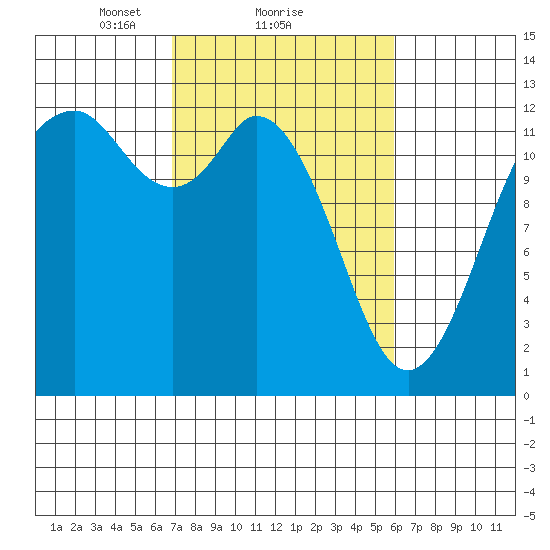 Horsehead Bay tide chart for Tuesday, February 28, 2023
