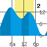 Horsehead Bay tide chart for Thursday, February 2, 2023