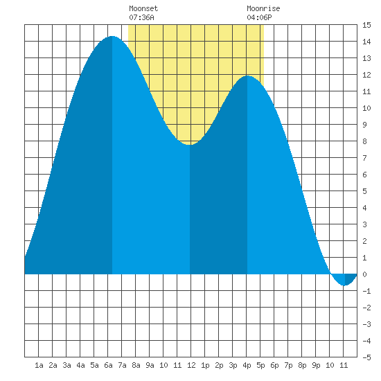 Horsehead Bay tide chart for Saturday, February 4, 2023