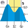 Horsehead Bay tide chart for Sunday, February 5, 2023
