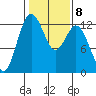 Horsehead Bay tide chart for Wednesday, February 8, 2023
