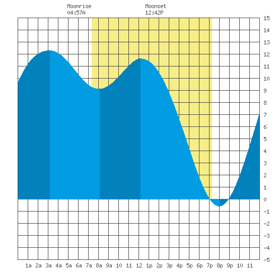 Horsehead Bay tide chart for Thursday, March 16, 2023